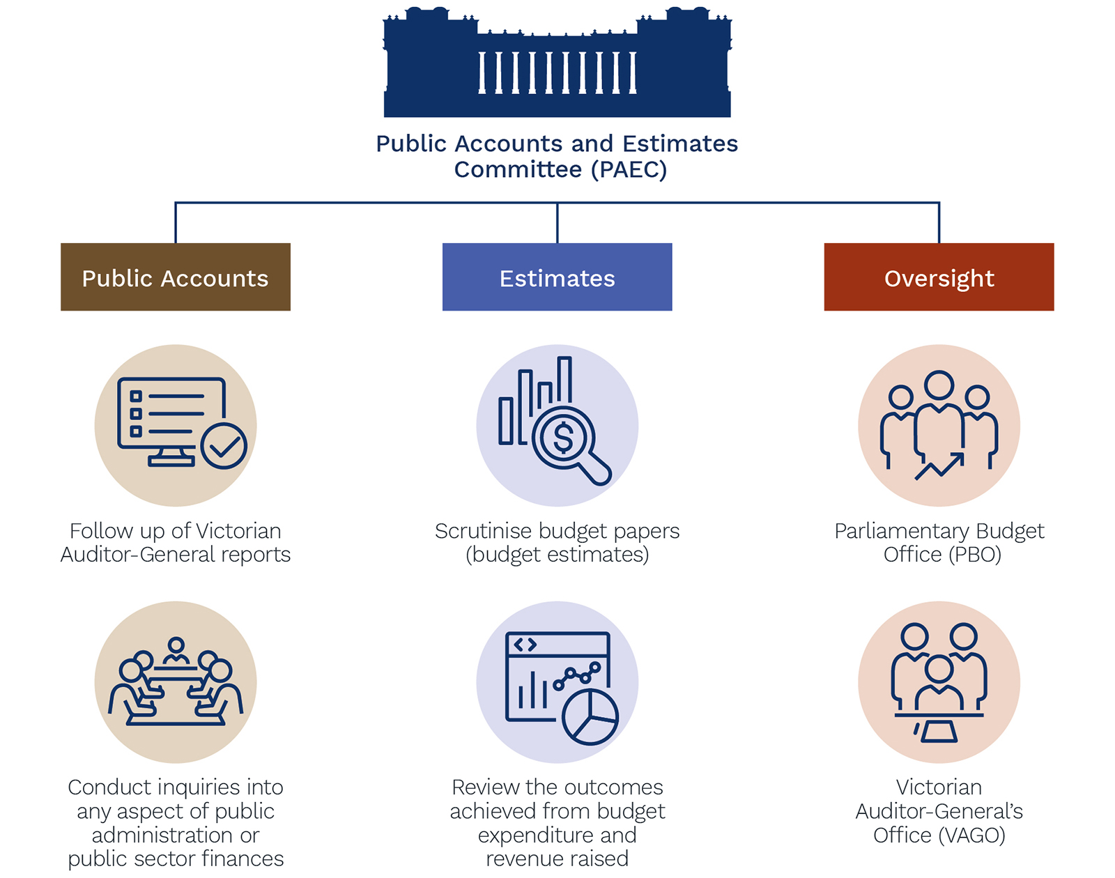 Public Accounts and Estimates Committee (PAEC)